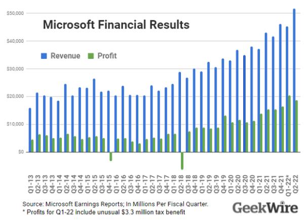 微软的新全盛时期:个人电脑的“复兴”和云计算的繁荣推动了创纪录的收入和empl