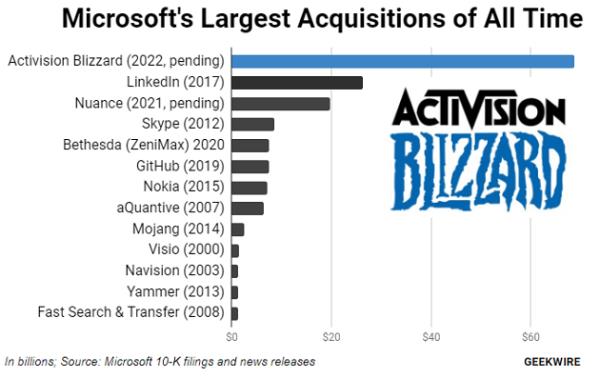 图表:微软最大的收购案，以收购动视暴雪为首