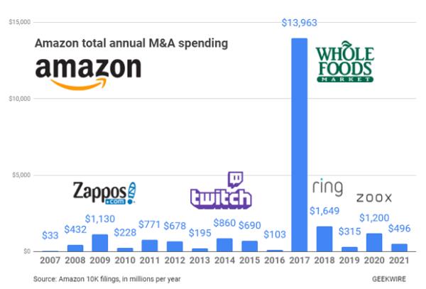 令人惊讶的是，亚马逊在2021年的并购支出不到5亿美元，是近年来最低的总额之一