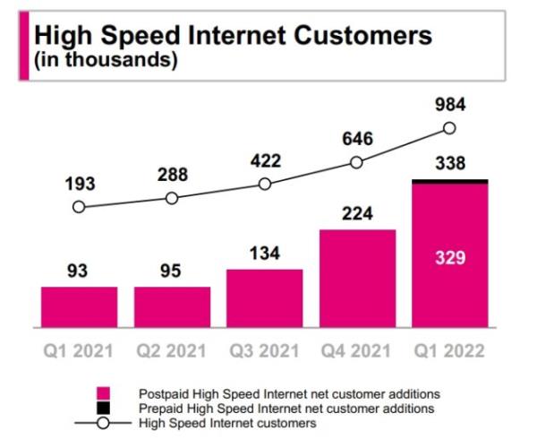 T-Mobile推出一年后，家庭互联网用户达到100万;第一季度总收入超过200亿美元