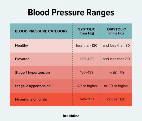 高血压:症状及更多